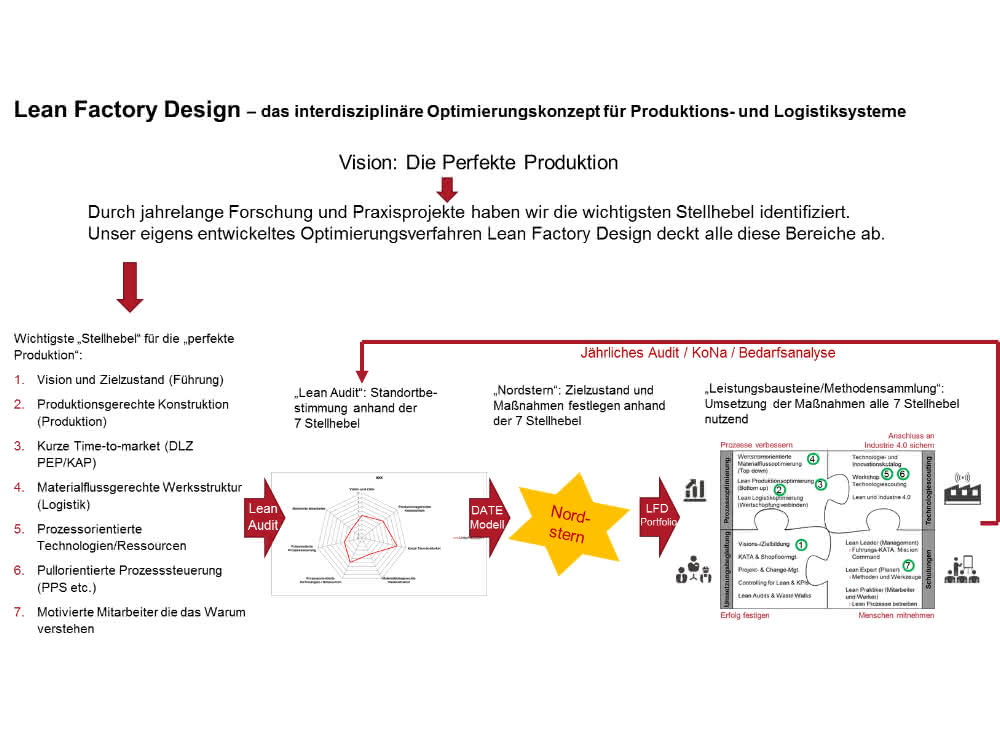 Lean audit system