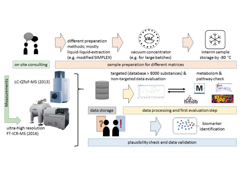 Bild 2: Die Kieler Metabolomics-Plattform, die aus dem FoCus-Projekt entstanden ist und mittlerweile für unterschiedlichste Anwendungen und Projekte genutzt wird. Bild 2: Die Kieler Metabolomics-Plattform, die aus dem FoCus-Projekt entstanden ist und mittlerweile für unterschiedlichste Anwendungen und Projekte genutzt wird.