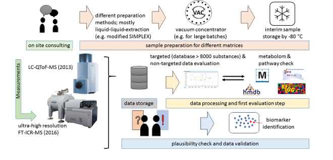 Bild 2: Die Kieler Metabolomics-Plattform, die aus dem FoCus-Projekt entstanden ist und mittlerweile für unterschiedlichste Anwendungen und Projekte genutzt wird. Bild 2: Die Kieler Metabolomics-Plattform, die aus dem FoCus-Projekt entstanden ist und mittlerweile für unterschiedlichste Anwendungen und Projekte genutzt wird.
