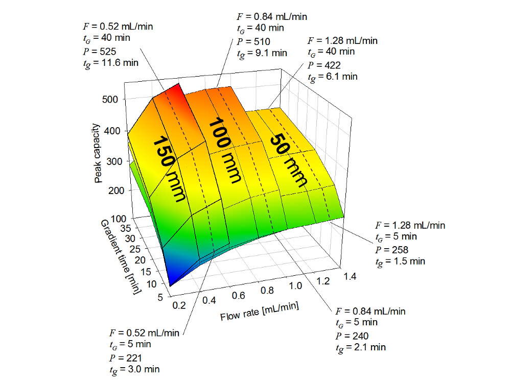 Bild 3: 3D-Darstellung der Peakkapazität (P) von drei Säulenlängen in Abhängigkeit von Gradientenzeit (tG) und Flussrate (F). Die gestrichelten Linien kennzeichnen die Druckgrenze von 800 bar (Innendurchmesser: 2,1 mm; Partikelgröße: 1,7 µm; Acetonitril-Gradient (5 – 95 %) bei 60 °C).