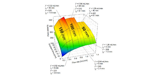 Bild 3: 3D-Darstellung der Peakkapazität (P) von drei Säulenlängen in Abhängigkeit von Gradientenzeit (tG) und Flussrate (F). Die gestrichelten Linien kennzeichnen die Druckgrenze von 800 bar (Innendurchmesser: 2,1 mm; Partikelgröße: 1,7 µm; Acetonitril-Gradient (5 – 95 %) bei 60 °C).