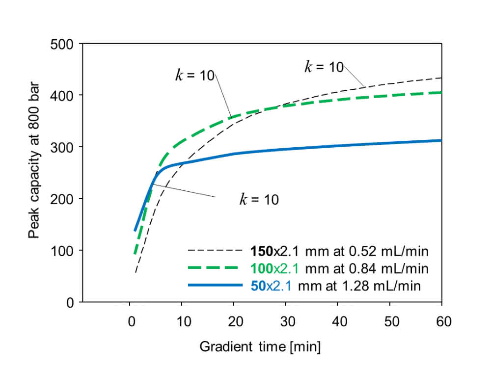 Bild 4: Peakkapazität von unterschiedlichen Säulenlängen mit entsprechenden Flussraten bei jeweils 800 bar (Acetonitril-Gradient bei 60 °C).