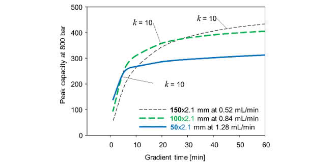 Bild 4: Peakkapazität von unterschiedlichen Säulenlängen mit entsprechenden Flussraten bei jeweils 800 bar (Acetonitril-Gradient bei 60 °C).
