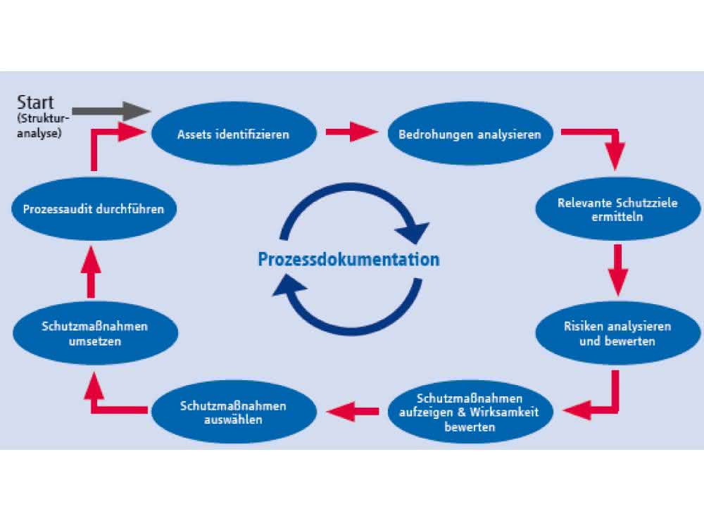 Safety and Security: Strategic Industrial Security