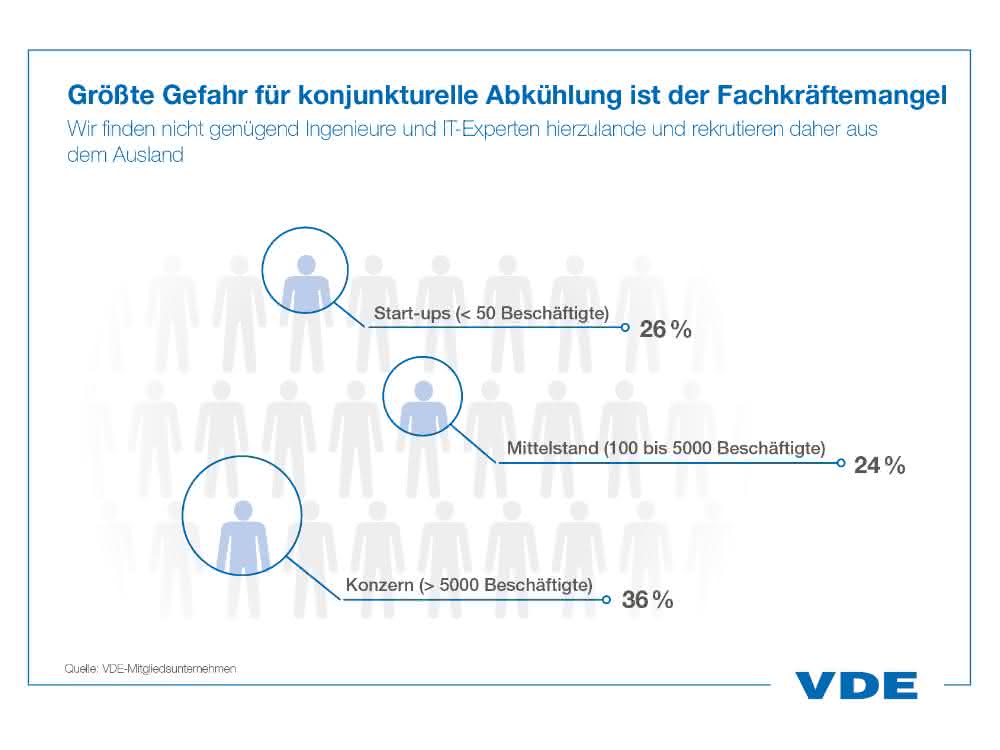 Shortage of skilled workers in the industry. Shortage of skilled workers in the industry.