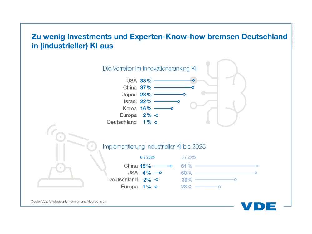Deutschland bei KI ausgebremst. Deutschland bei KI ausgebremst.