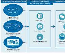 Eine der größten Herausforderungen des Analytical Data Managements: ...