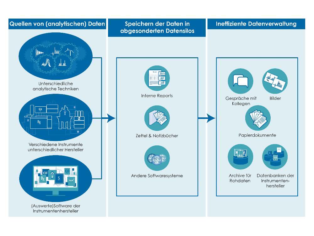 Eine der größten Herausforderungen des Analytical Data Managements: ...