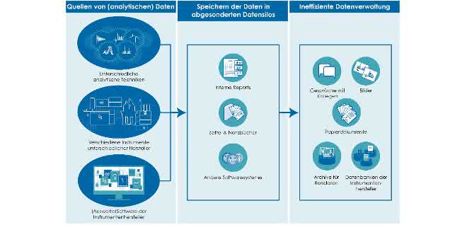Eine der größten Herausforderungen des Analytical Data Managements: ...