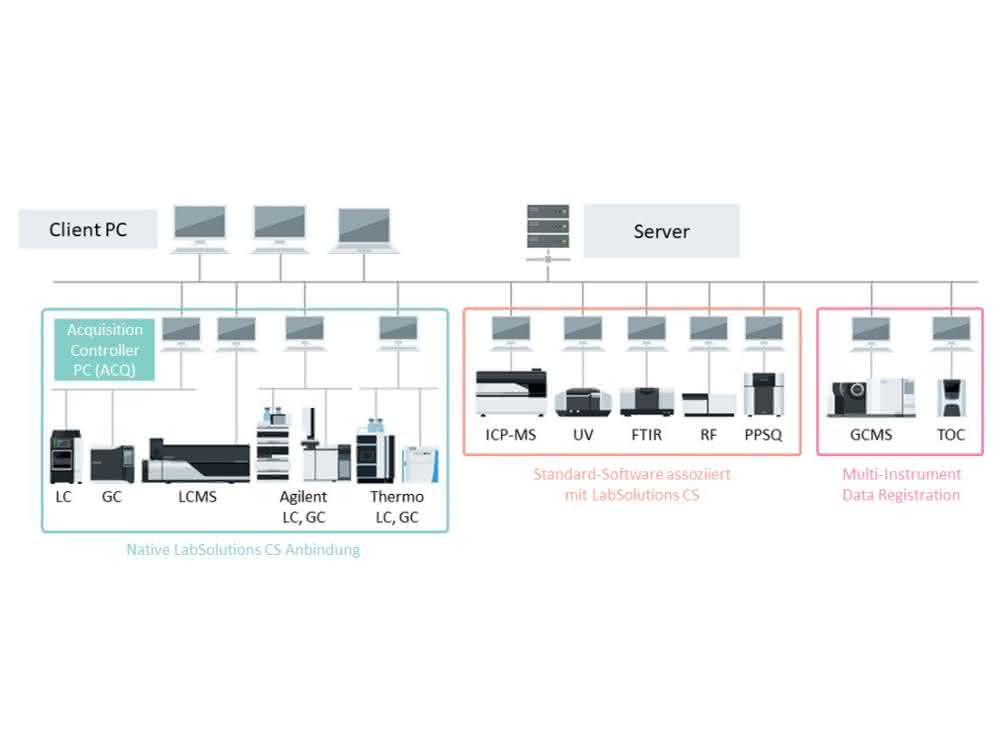 Bild 2: Beispielhafter Aufbau eines Analyse-Datensystems.