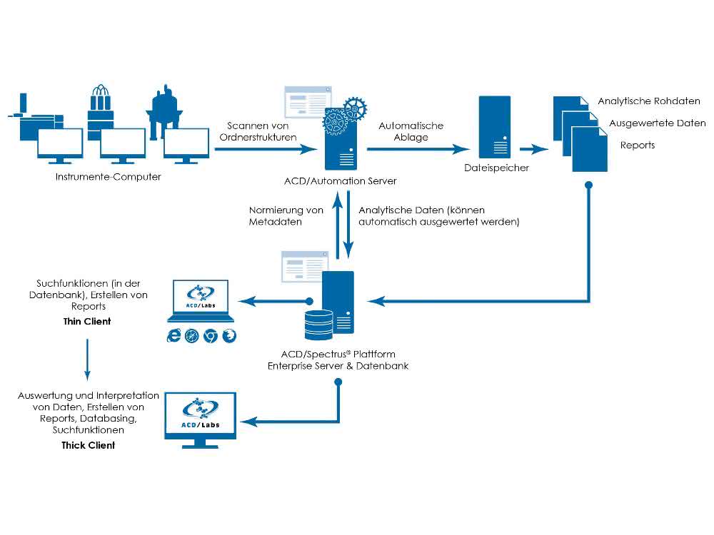 Bild 2: Beispiel eines automatisierten Auswertesystems für analytische Daten auf Basis von Spectrus®.