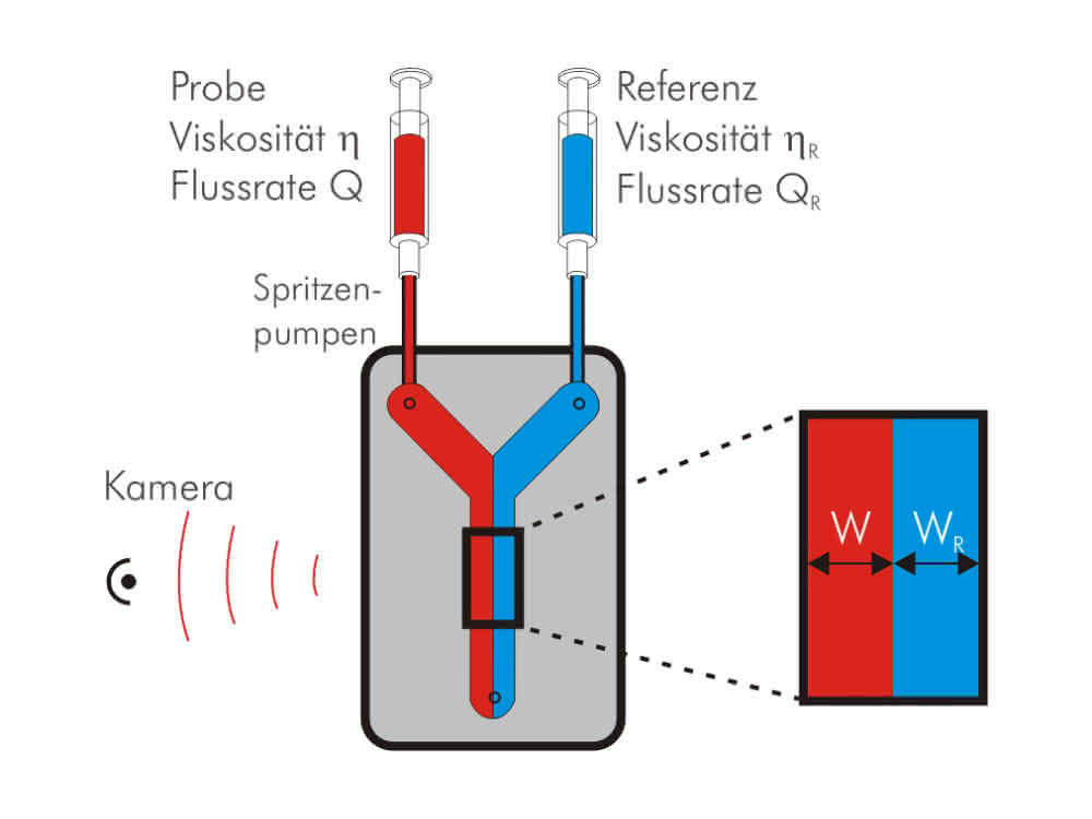 Bild 1: Messprinzip des Messgerätes Fluidicam Rheo.