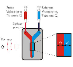 Bild 1: Messprinzip des Messgerätes Fluidicam Rheo. Bild 1: Messprinzip des Messgerätes Fluidicam Rheo.