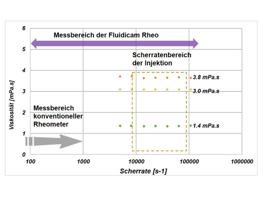 Bild 3: Fließkurven von BSA in Wasser bei verschiedenen Konzentrationen (100 mg/ml [grün], 300 mg/ml [gelb], 400 mg/ml [orange]).