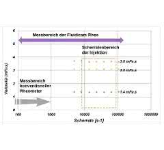 Bild 3: Fließkurven von BSA in Wasser bei verschiedenen Konzentrationen (100 mg/ml [grün], 300 mg/ml [gelb], 400 mg/ml [orange]).