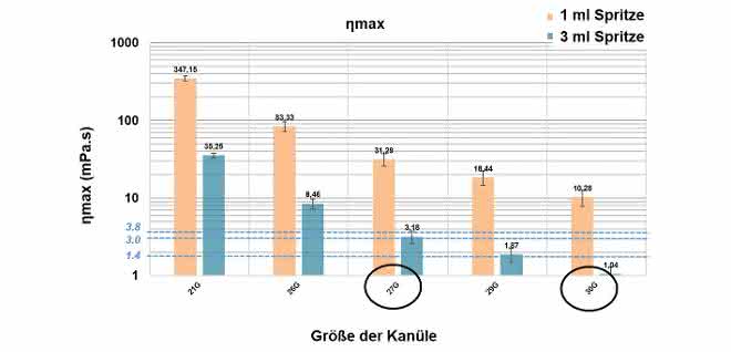 Bild 4: Abschätzung der maximalen Viskosität für ein voreingestelltes Einspritzsystem. Bild 4: Abschätzung der maximalen Viskosität für ein voreingestelltes Einspritzsystem.