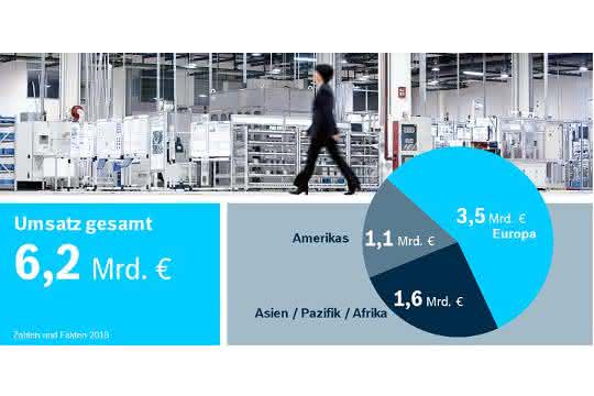 Bosch Rexroth Umsatz