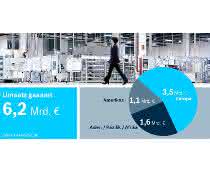 Bosch Rexroth sales