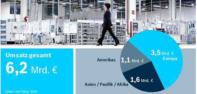 Bosch Rexroth Umsatz