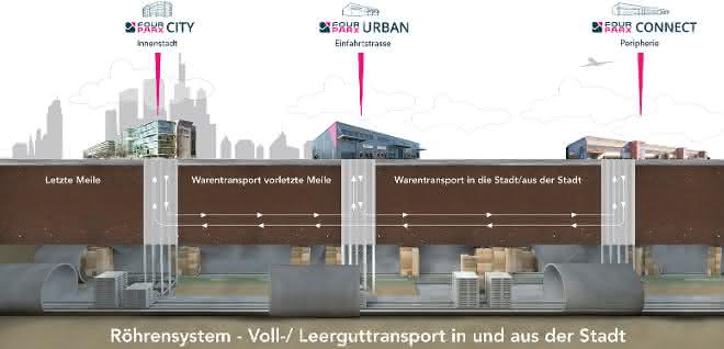 Future study: "Penultimate mile" underground?
