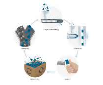 Material cycle