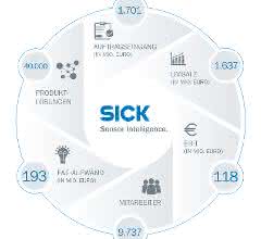 SICK continues growth in 2018 SICK continues growth in 2018