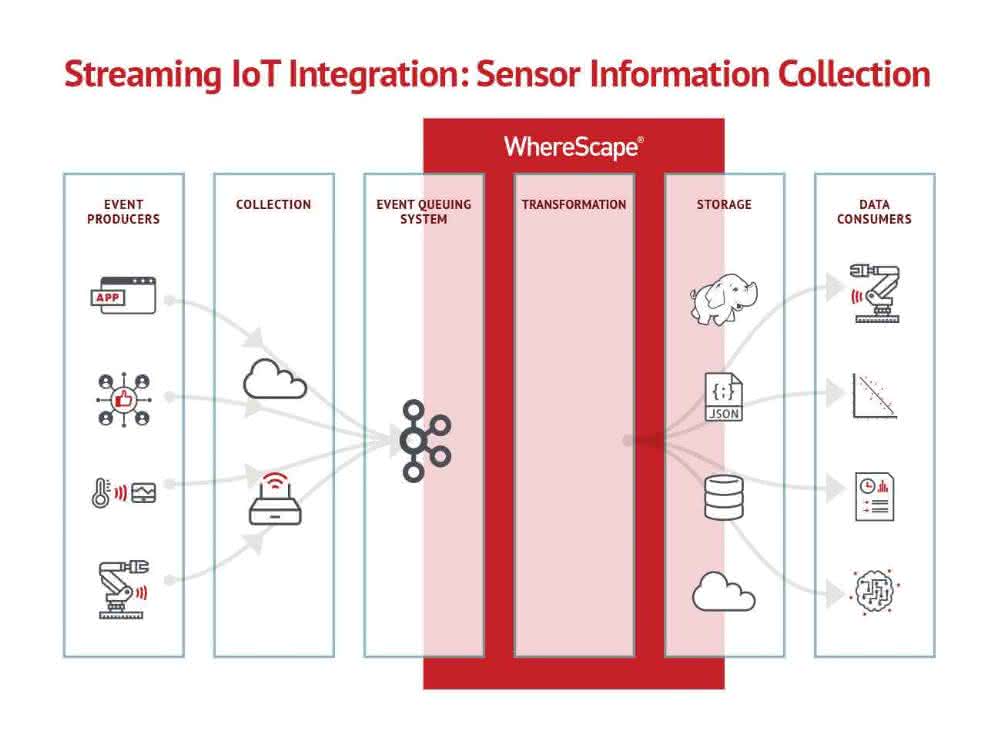 Streaming IoT Integration Streaming IoT Integration