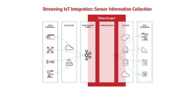 Streaming IoT integration
