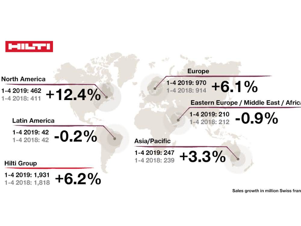 Hilti steigert Umsatz weiter