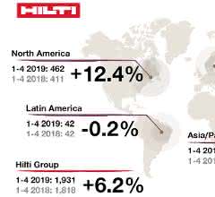 Hilti steigert Umsatz weiter