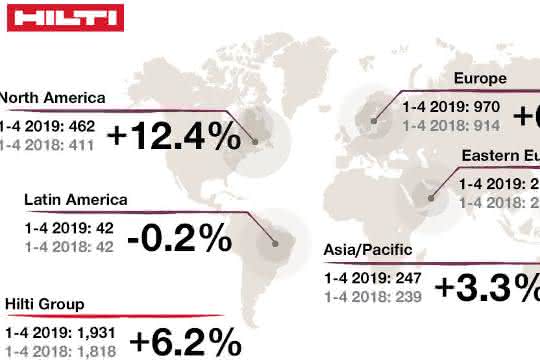 Hilti steigert Umsatz weiter