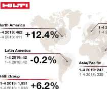 Hilti steigert Umsatz weiter