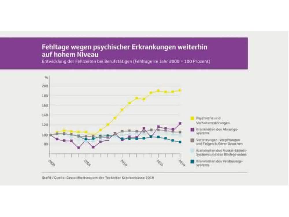 Illnesses due to mental disorders
