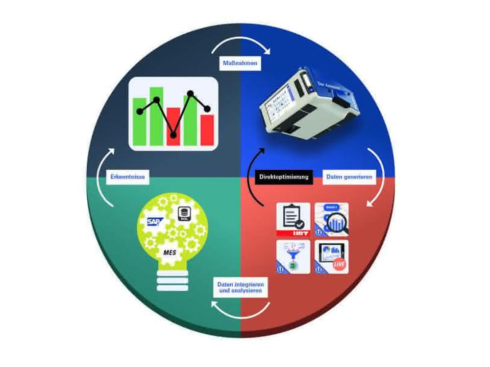 Systematic process optimization