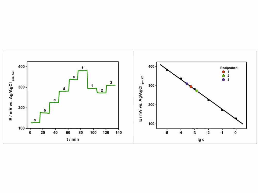 Bild 2: Potentiometrisches Ansprechverhalten einer nitratselektiven Graphitpaste-Elektrode in Standardlösungen und realen Proben (links) sowie zugehörige Kalibriergerade (rechts); NH4NO3-Standards: a) 1 mol/l, b) 10-1 mol/l, c) 10-2 mol/l, d) 10-3 mol/l, e) 10-4 mol/l, f) 10-5 mol/l; Realproben: Trinkwasser Enkenbach, Rheinland-Pfalz (1), Brunnenwasser Miera, Sachsen (2), Trinkwasser Freiberg, Sachsen (3). Bild 2: Potentiometrisches Ansprechverhalten einer nitratselektiven Graphitpaste-Elektrode in Standardlösungen und realen Proben (links) sowie zugehörige Kalibriergerade (rechts); NH4NO3-Standards: a) 1 mol/l, b) 10-1 mol/l, c) 10-2 mol/l, d) 10-3 mol/l, e) 10-4 mol/l, f) 10-5 mol/l; Realproben: Trinkwasser Enkenbach, Rheinland-Pfalz (1), Brunnenwasser Miera, Sachsen (2), Trinkwasser Freiberg, Sachsen (3).