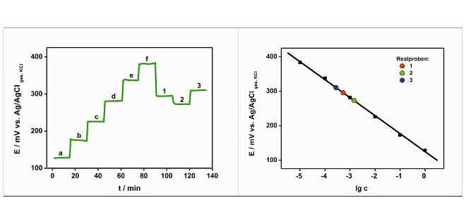 Bild 2: Potentiometrisches Ansprechverhalten einer nitratselektiven Graphitpaste-Elektrode in Standardlösungen und realen Proben (links) sowie zugehörige Kalibriergerade (rechts); NH4NO3-Standards: a) 1 mol/l, b) 10-1 mol/l, c) 10-2 mol/l, d) 10-3 mol/l, e) 10-4 mol/l, f) 10-5 mol/l; Realproben: Trinkwasser Enkenbach, Rheinland-Pfalz (1), Brunnenwasser Miera, Sachsen (2), Trinkwasser Freiberg, Sachsen (3).