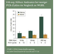 Balkendiagramm: Höhere Ausbeuten mit NEBNext Enzymatic Methyl-Seq (EM-seq) bei weniger PCR-Zyklen im Vergleich zu Whole Genome Bisulfite-sequencing (WGBS) Balkendiagramm