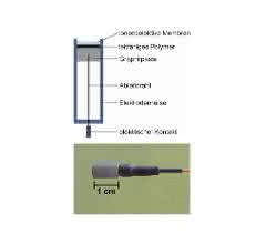 Bild 1: Nitratselektive All-Solid-State-Elektrode auf Basis von Graphitpaste: Schematischer Aufbau und Foto.