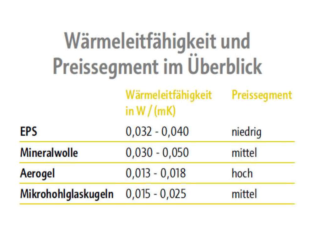 Wärmedämmstoffe im Vergleich