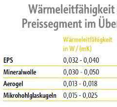 Wärmedämmstoffe im Vergleich