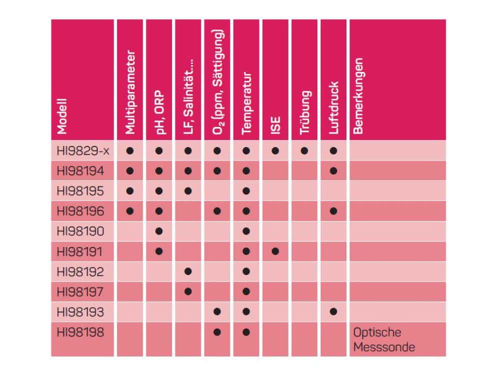 Einzel- und Multiparameter-Messgeräte für die mobile Umweltanalytik von Hanna Instruments. (Quelle: Hanna Instruments)