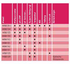 Einzel- und Multiparameter-Messgeräte für die mobile Umweltanalytik von Hanna Instruments. (Quelle: Hanna Instruments) Einzel- und Multiparameter-Messgeräte für die mobile Umweltanalytik von Hanna Instruments. (Quelle: Hanna Instruments)