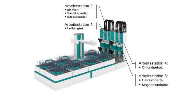 Bild 1: Das Automationssystem Omnis arbeitet mit vier Stationen zur Bestimmung der verschiedenen Parameter.