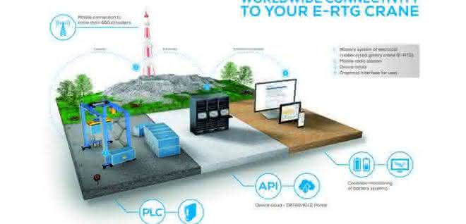 Communication of a realized IIoT customer project