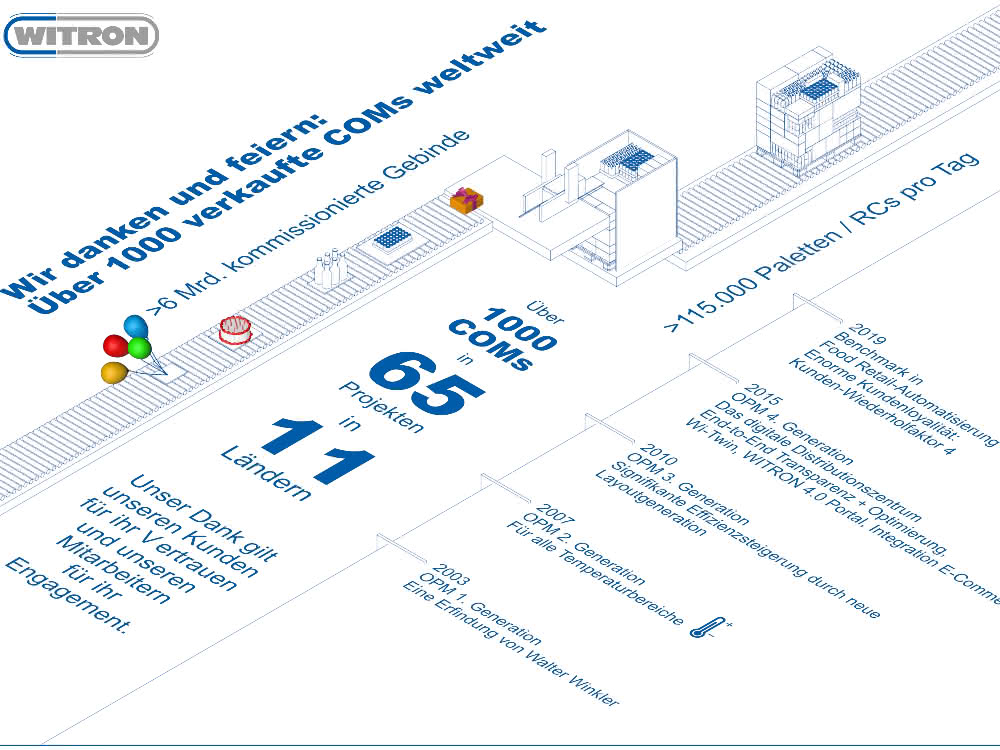 Proven loading device: Over 1,000 COMs sold