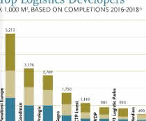 PropertyEU-Rangliste: Panattoni Europe größter Projektentwickler Europas PropertyEU-Rangliste: Panattoni Europe größter Projektentwickler Europas