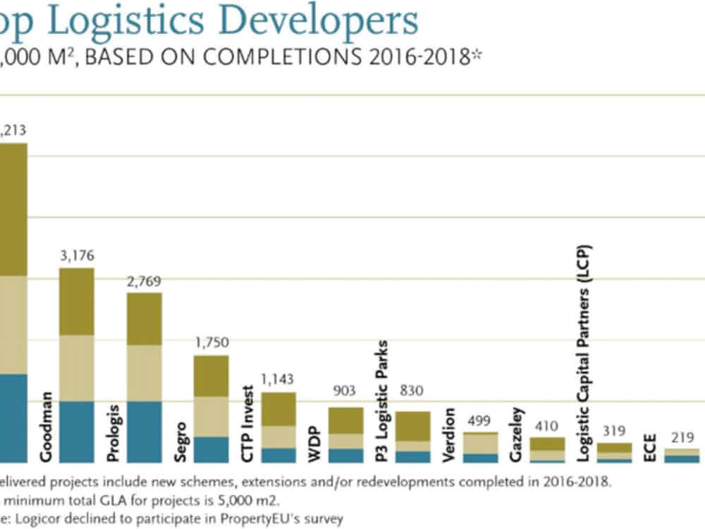 PropertyEU ranking: Panattoni Europe largest project developer in Europe
