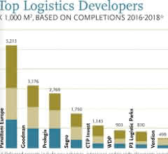 PropertyEU ranking: Panattoni Europe largest project developer in Europe