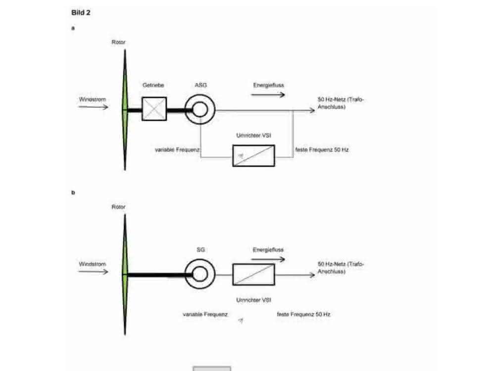 Wind turbine WKA Construction principle Wind turbine WKA Construction principle