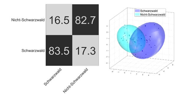 Bild 5: Konfusionsmatrix und Klassifizierungsmodell der PCA-LDA-Auswertung der 1H-NMR Spektren.